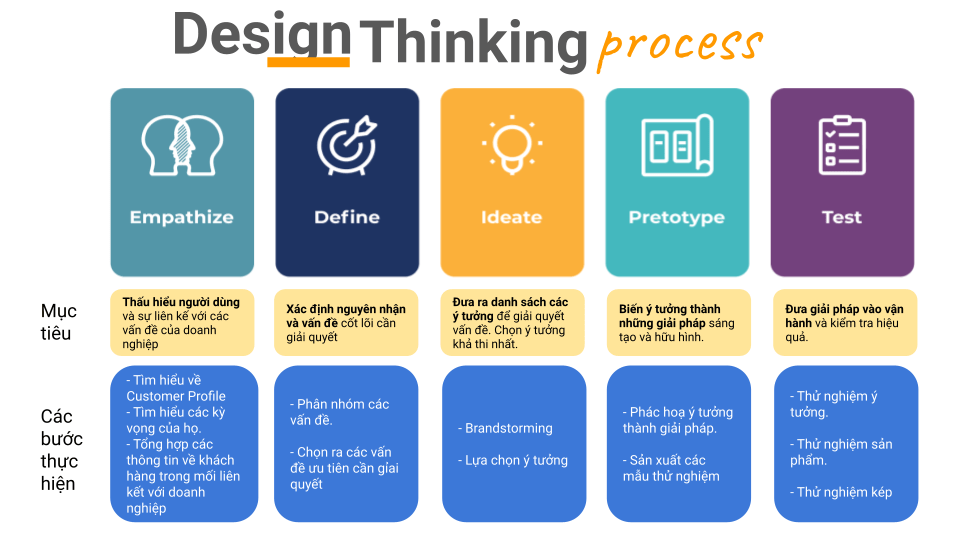 Design Thinking THINKDEMY 01